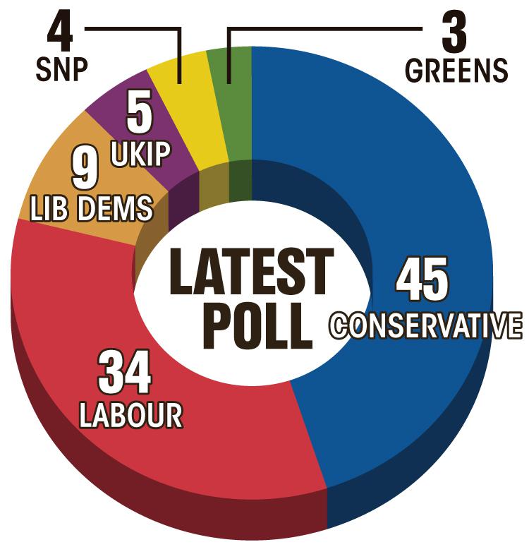  Exclusive ICM poll for The Sun on Sunday