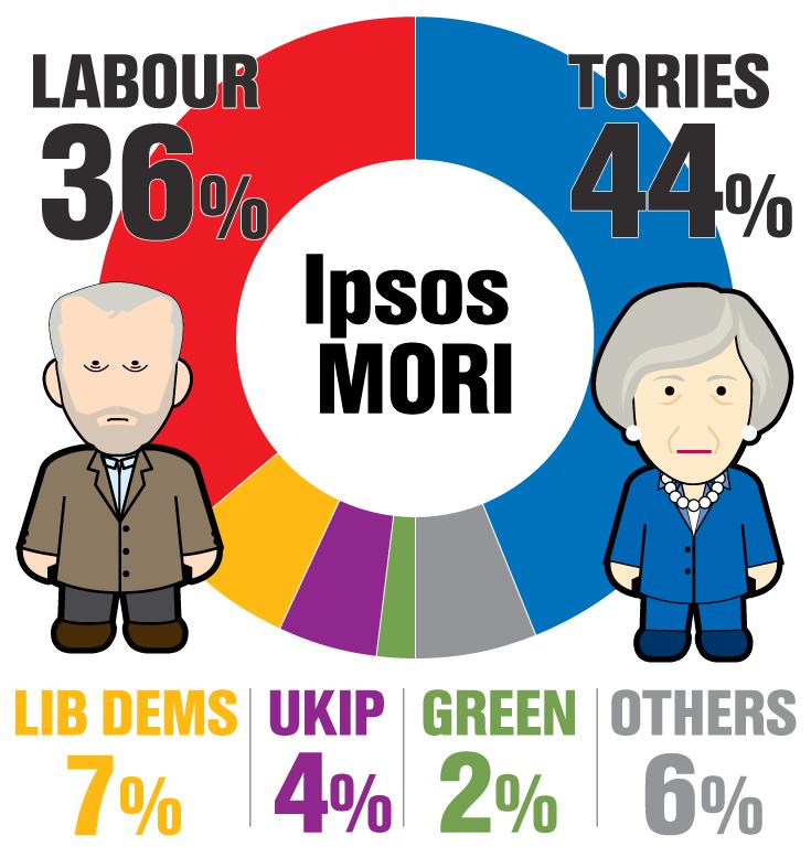  The latest Ipsos Mori poll, which puts Theresa May on course to be returned as Prime Minister