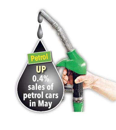  Petrol car sales were up 0.4 per cent last month suggesting diesel market may suffer