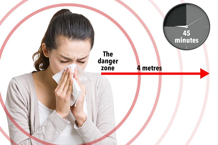  Germs can travel up to four metres when you sneeze and live for as long as 45 minutes