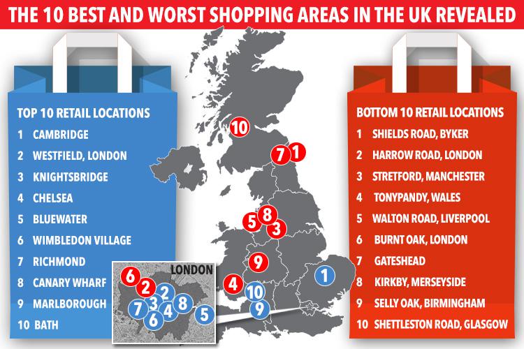  London still dominated the national retail scene with 34 per cent of the top 50 most vital centres are located in the capital