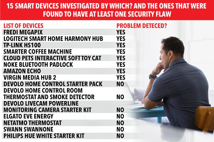  Which? carried out a snapshot investigation to test whether popular smart gadgets and appliances in homes could stand up to a possible hack