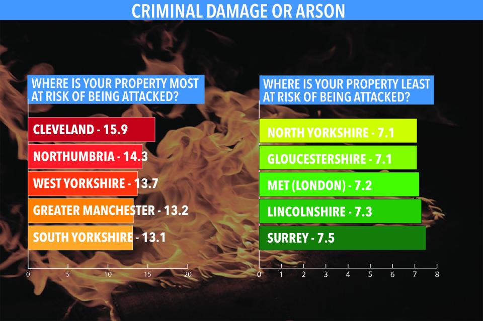  Cleveland in the north east of England had the highest rates of criminal damage and arson