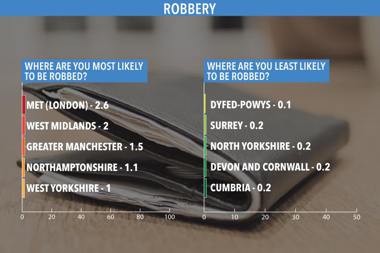  Robbery rates were 26 times higher in London than in mid Wales