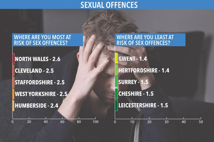  North Wales had the highest rate of sex offences following a 41 per cent spike