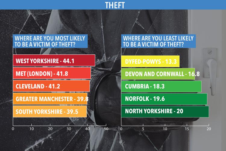  People are most likely to fall victims to burglars, vehicle thieves and pickpockets in West Yorkshire