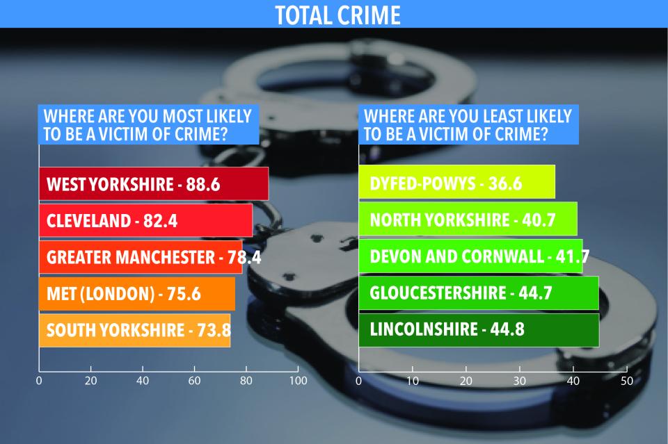  West Yorkshire saw 88.6 crimes per 1,000 people living there in 2016 - 140 per cent higher than mid-Wales