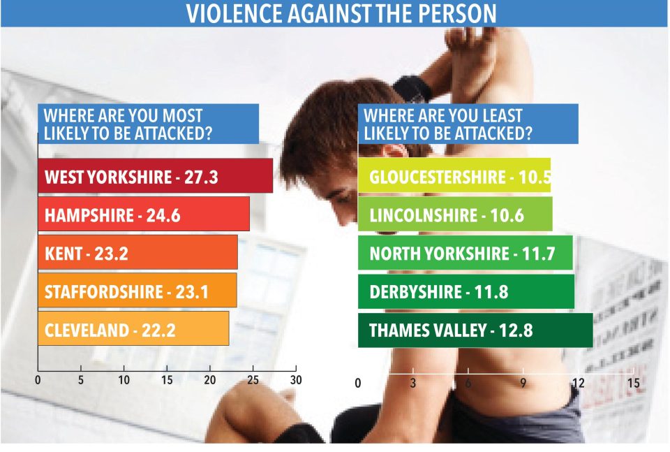  West Yorkshire saw rates of violent crime soar by 40 per cent last year and is the country's attack blackspot