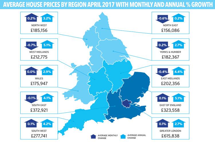  House price growth is up in the north, but down in the south