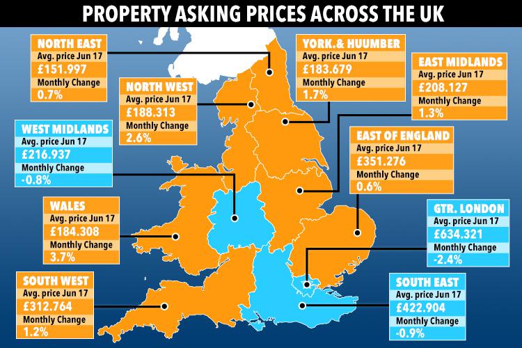  Prices in most UK regions rose, but a 2.4 per cent drop in London together with smaller declines in southeastern England and the West Midlands dragged down the overall average.