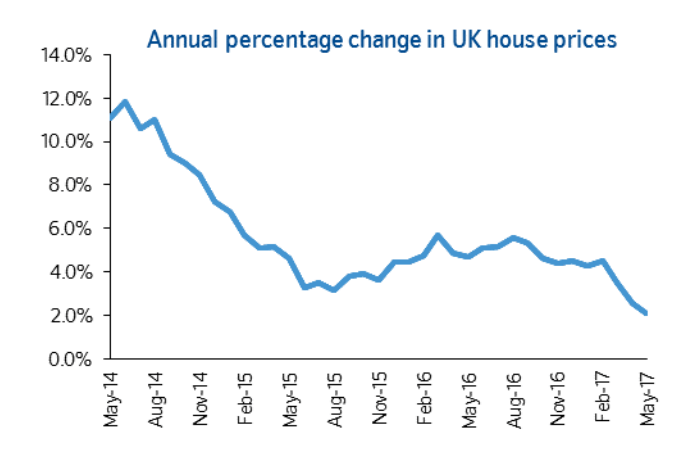  House prices have been slowly falling since February