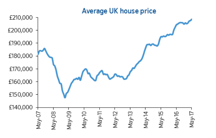  Average house prices are still rising, although growth is slowing