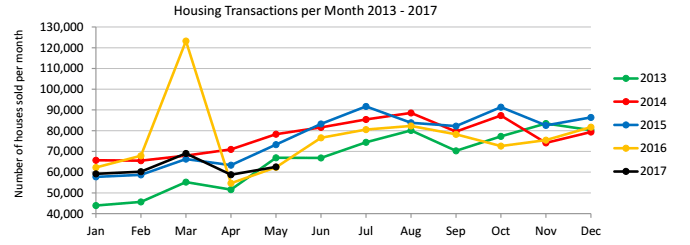  The number of properties sold each month in England and Wales between 2013-17. The spike in March 2016 was caused by the introduction of higher stamp duty the following month