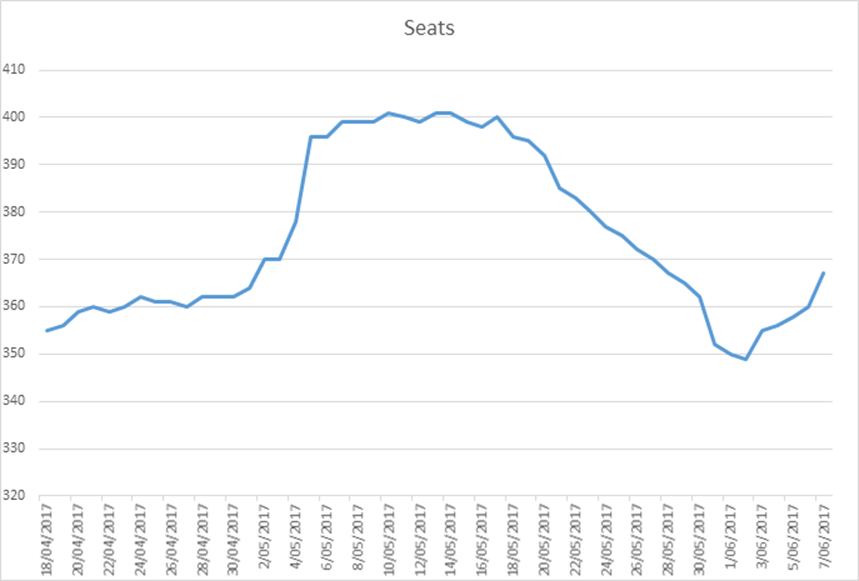  A prediction for the number of Conservative seats in the General Election, from April 18 until today