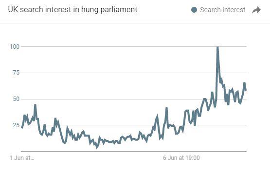  The search terms in the first week of June showed an interest in hung parliament