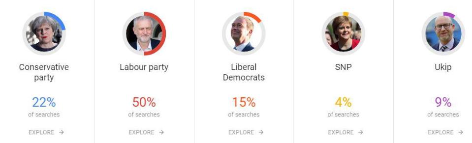  UK search interest in five most searched parties shows 50 per cent of political searches were about the Labour party