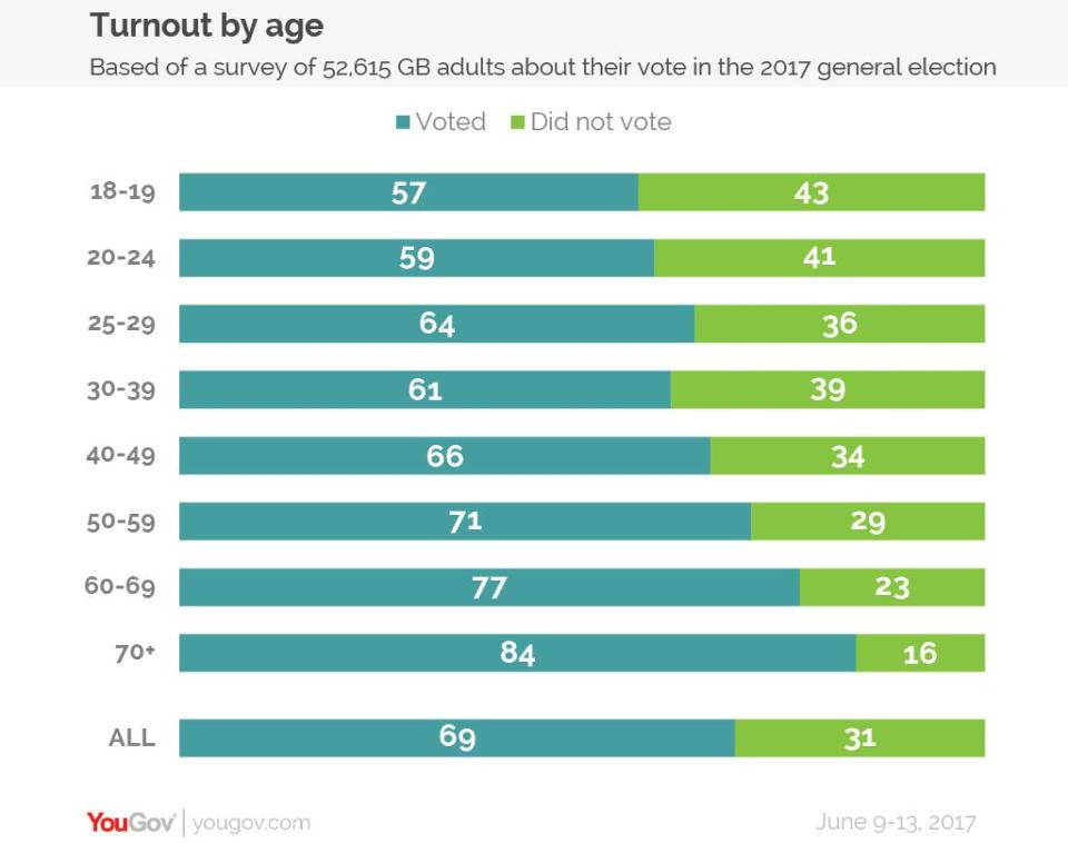  Far more under-30s turned out this year than at previous elections