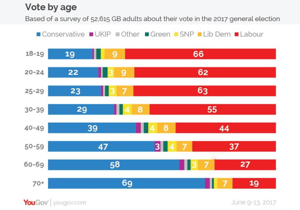  Young people overwhelmingly supported Labour last week, it has emerged