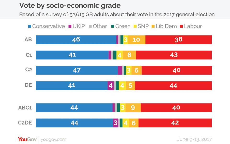  The old class divide in politics appears to have vanished