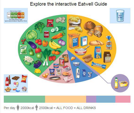  Base foods such as carbs and fruit and veg should make up the majority of our diets, the NHS suggests