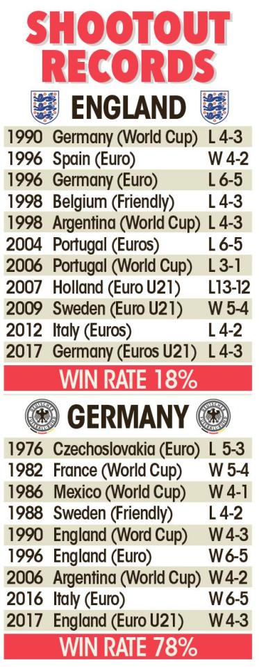  Here is how England's and Germany's penalty records compare