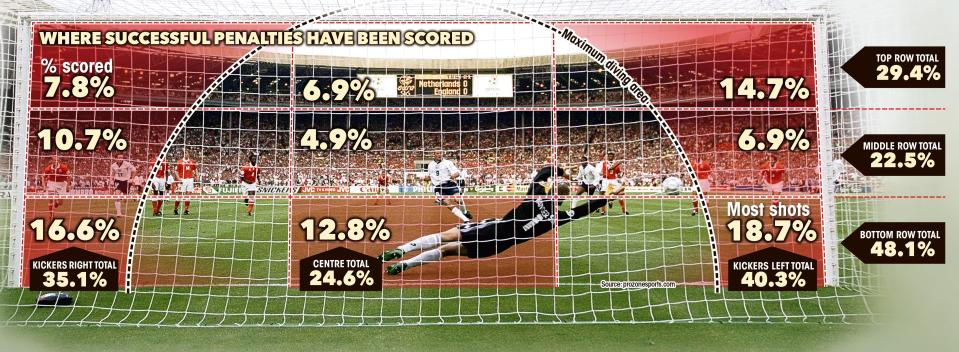  Records of past penalties show the most successful statistically are hit in either bottom corner of the goal