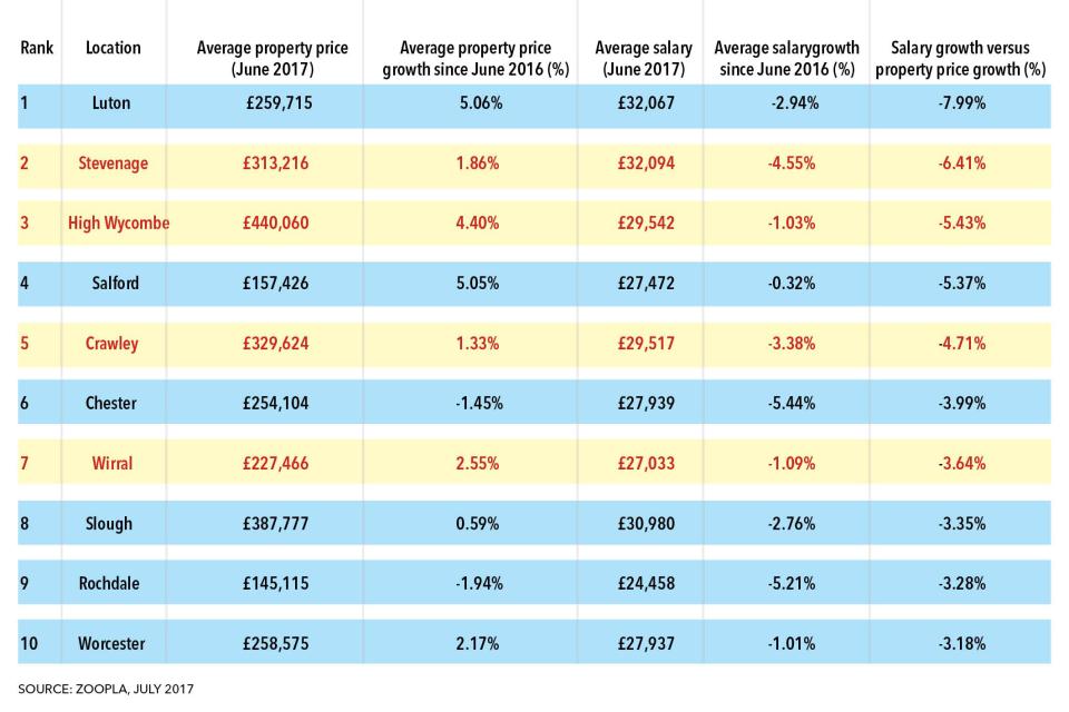  The UK as a whole saw property values outgrow the average wage increase by 1.13 per cent over the past yea