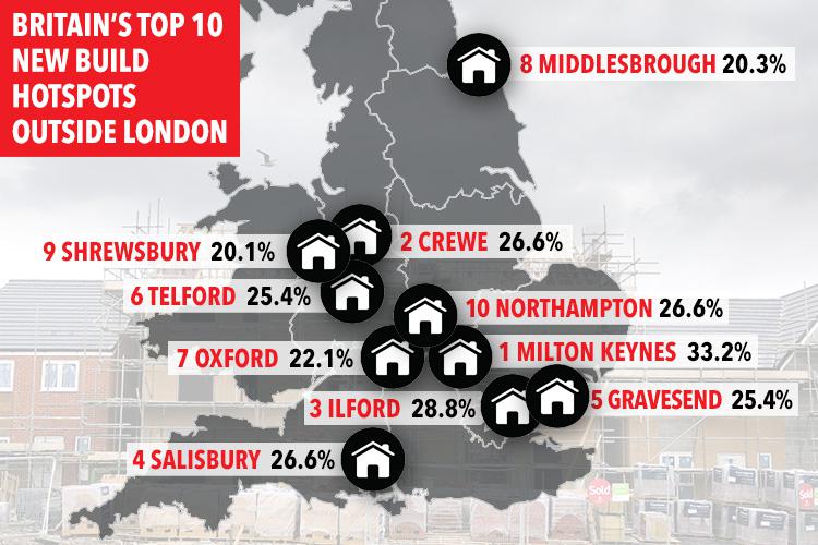  Milton Keynes is Britain’s top location for the highest concentration of new build properties with new homes accounting for over a third (33.2 per cent) of property sales.