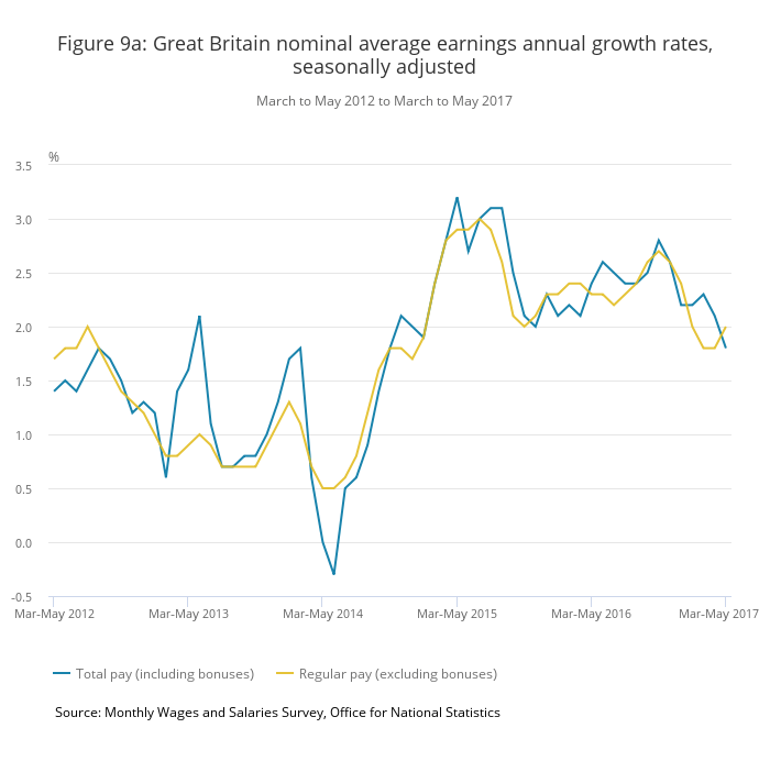  Between March to May 2016 and March to May 2017 in real terms total pay for employees in Great Britain fell by 0.7%, the lowest growth rate since June to August 2014.