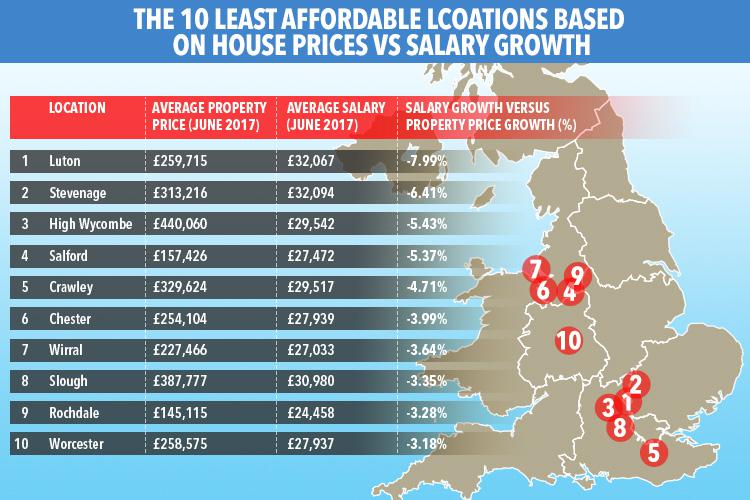 Luton and Stevenage have been revealed as the two locations in the UK where house prices are rising faster than wages