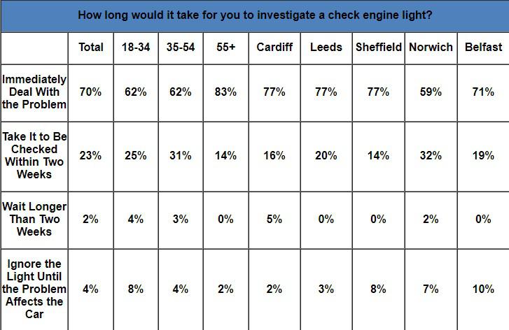 Belfast has the highest number of drivers guilty of ignoring their check engine light