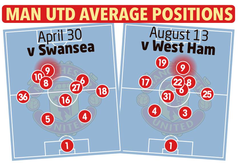  Graphic A shows United against Swansea City, and against the Hammers last time out