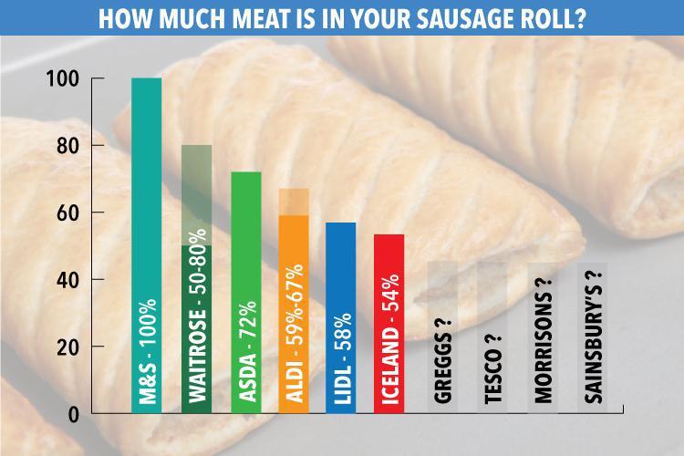  The graph shows how much meat is contained in sausage rolls from retailers in the UK - and those that didn't disclose the meat amounts