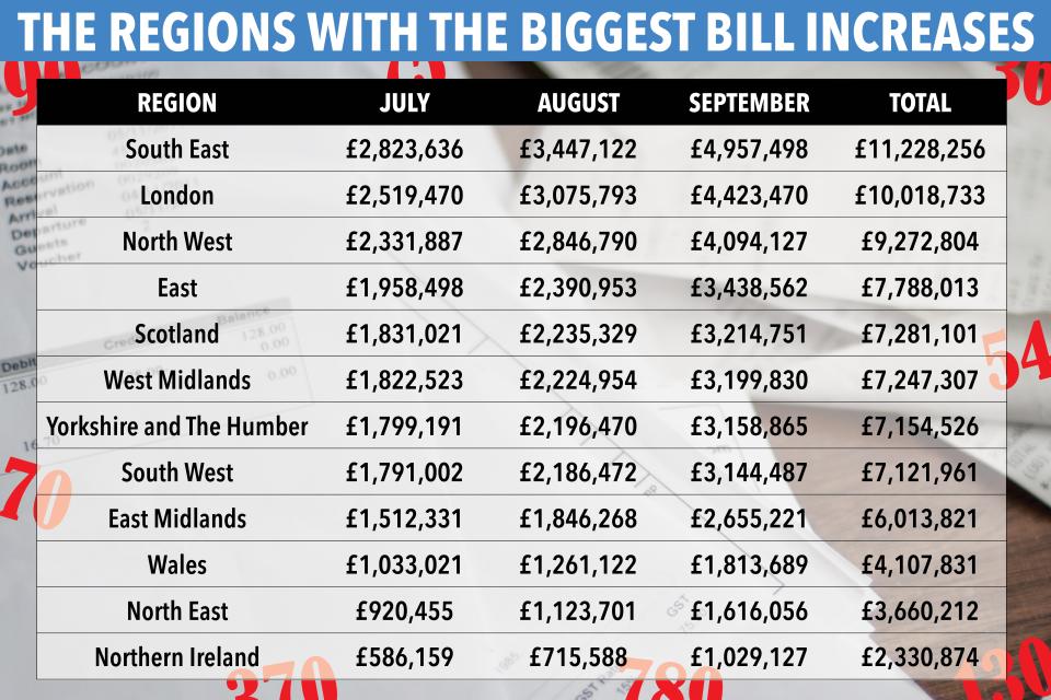  South East residents are facing the biggest bill increase of over £11 million