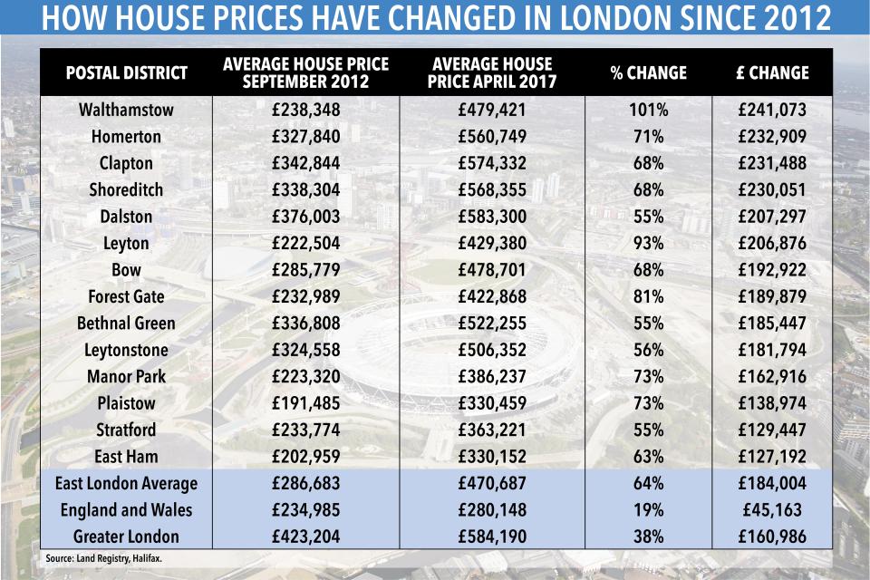  Walthamstow sets the pace as average price doubled in five years