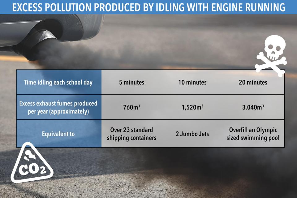  Table shows how leaving the engine running can create harmful gases