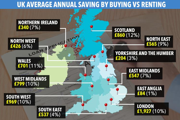  First time buyers could save an average of £651 a year by buying their own home