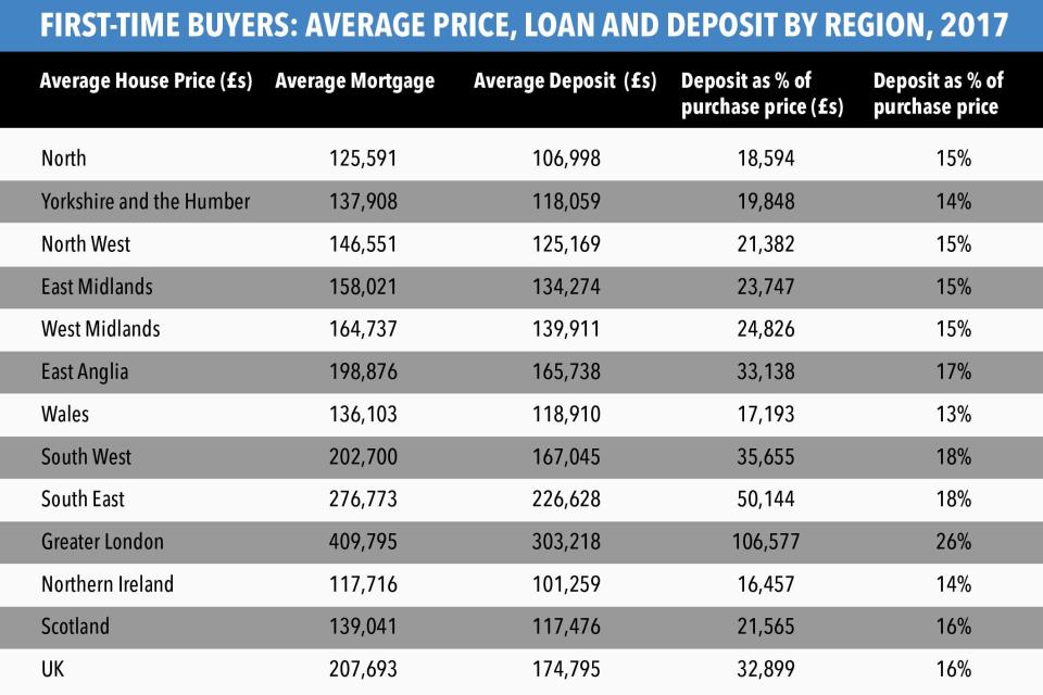  The average house price paid by first-time buyers in the UK was the highest on record (£207,693) in the first half of this year.