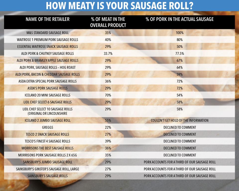  Our investigation reveals the pork contents in the nation's favourite sausage rolls