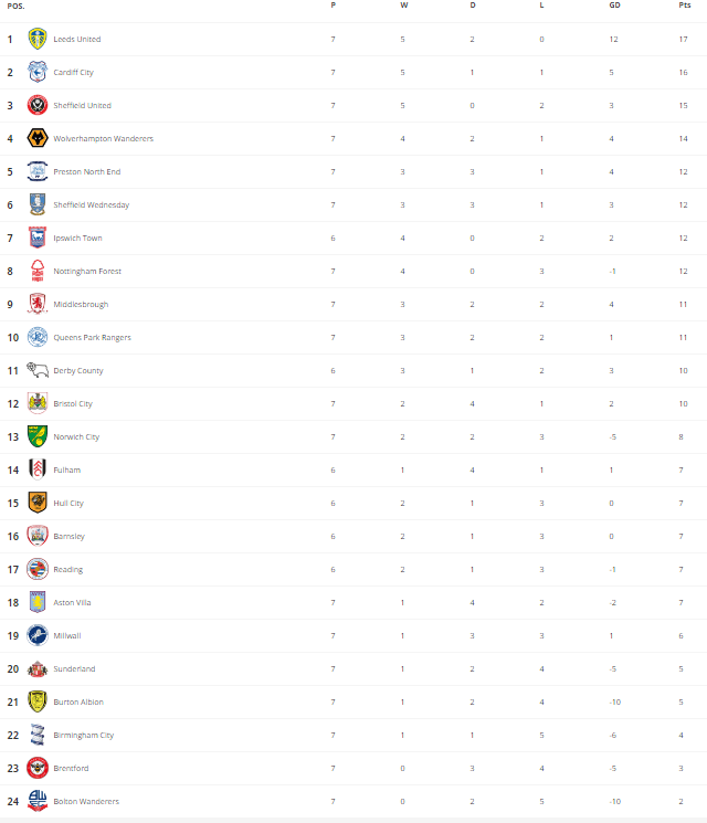  The Championship table