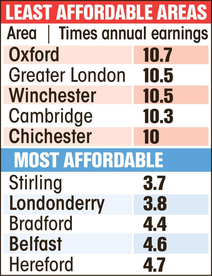  Oxford has been ranked slightly more expensive to live than Greater London