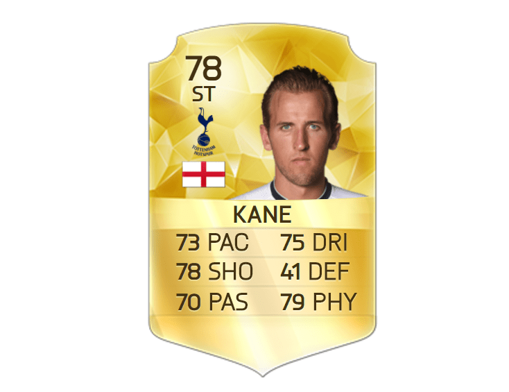  After 21 Prem goals in the 2014/15 season, Kane's rating in FIFA 16 rose to 78