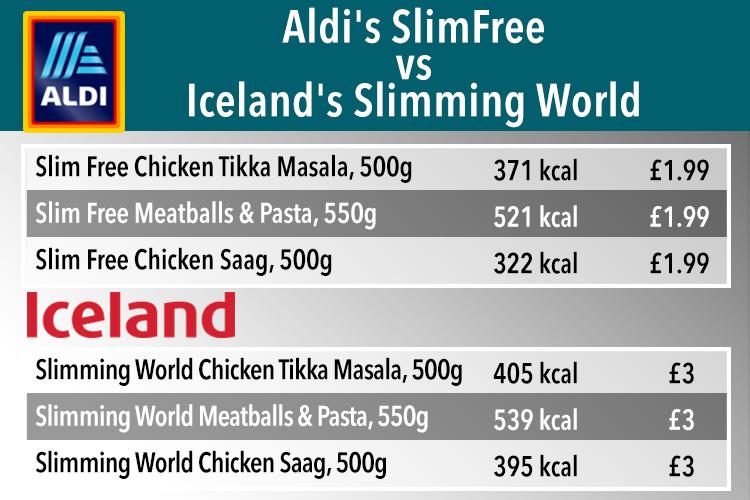  How the low fat ready meals compare on price and calorie content