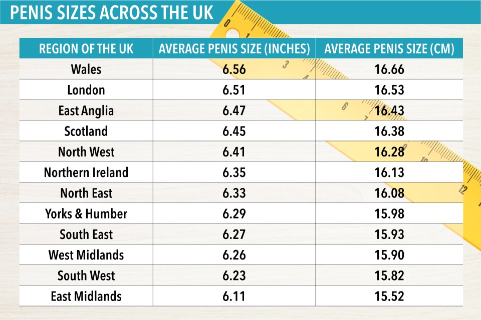 This is the average penis size in the UK in inches and in centimetres