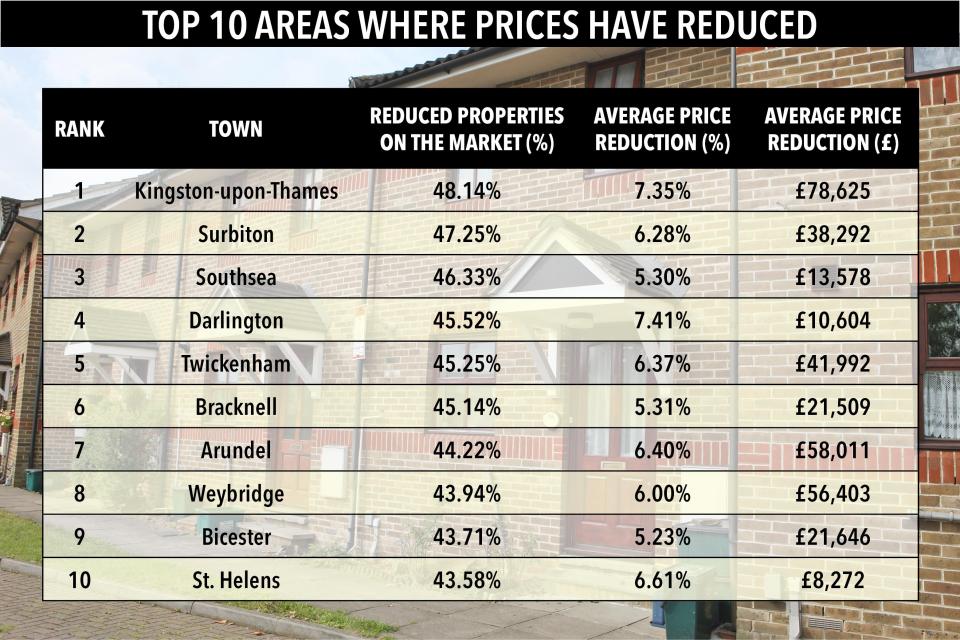  Nearly half of properties in Kingston-upon-Thames have had their asking prices reduced (48.14 per cent)