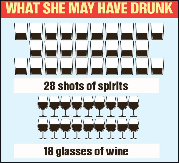  Experts say Kirsty could have drunk three bottles of wine or a 70cl bottle of spirits to still be three times the drink-drive alcohol limit at 11am. A forensic scientist said: “The reading is enormous.”