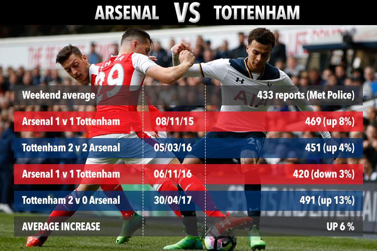  Domestic attacks increased slightly across the capital on North London derby days