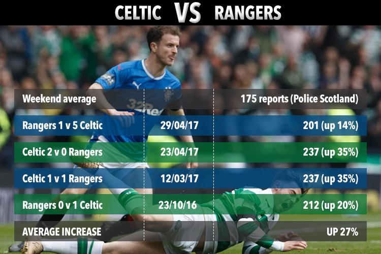  Police say heavy drinking around Old Firm games fuels domestic violence