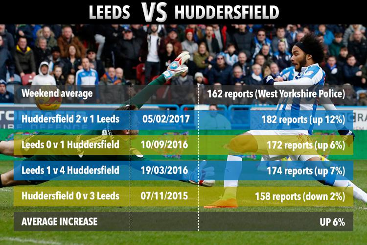  Leeds v Huddersfield coincided with a slight rise across West Yorkshire