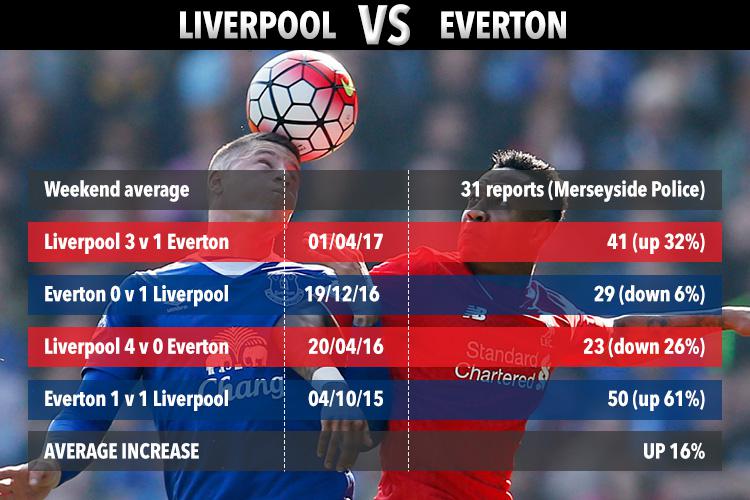  The Merseyside derby in October 2015 saw the biggest spike in domestic attacks